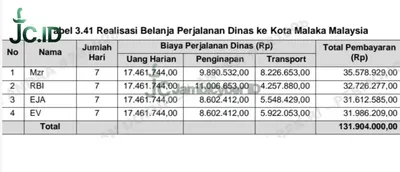 Dampingi Gubernur MCU, Perjalanan Dinas Rp131 Juta ASN Jambi ke Luar Negeri Dinyatakan Ilegal